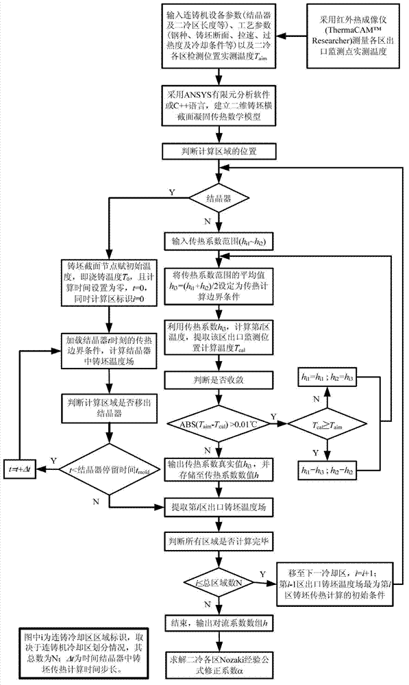 Method for determining heat transfer coefficient of secondary cooling zones in steel continuous casting process