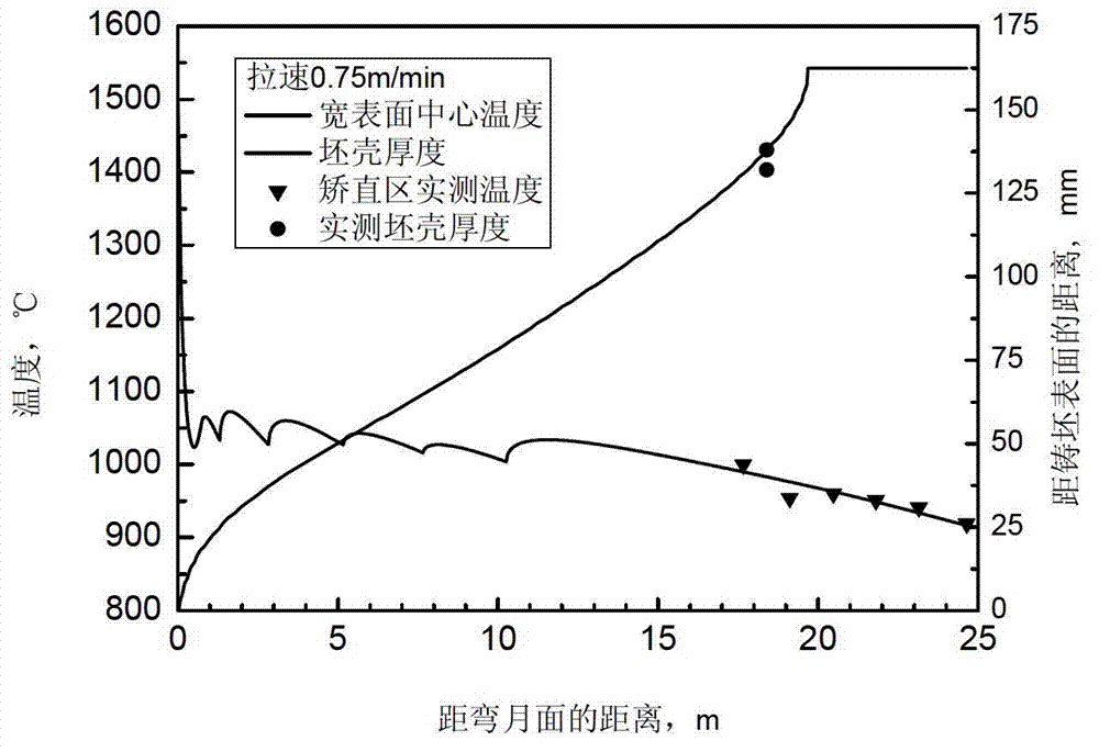 Method for determining heat transfer coefficient of secondary cooling zones in steel continuous casting process