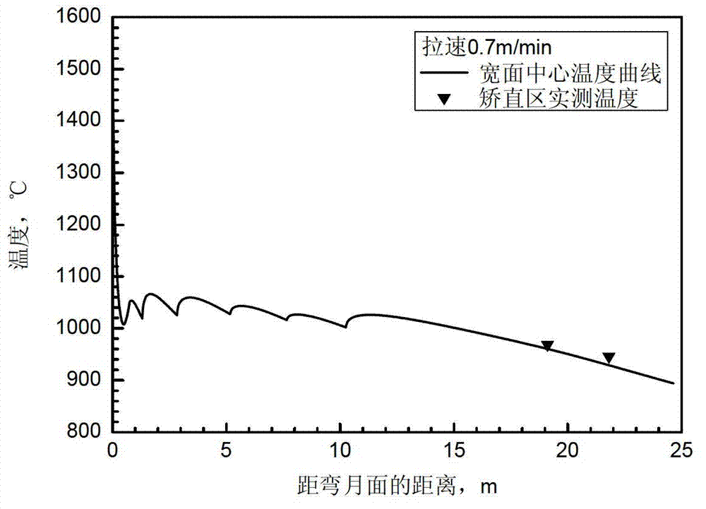 Method for determining heat transfer coefficient of secondary cooling zones in steel continuous casting process