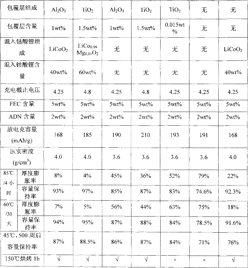 Lithium ion secondary battery with high energy density