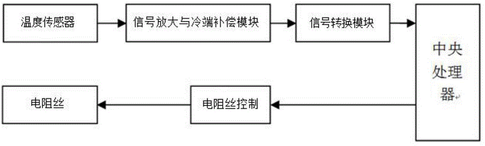 Temperature-controllable electronic cigarette