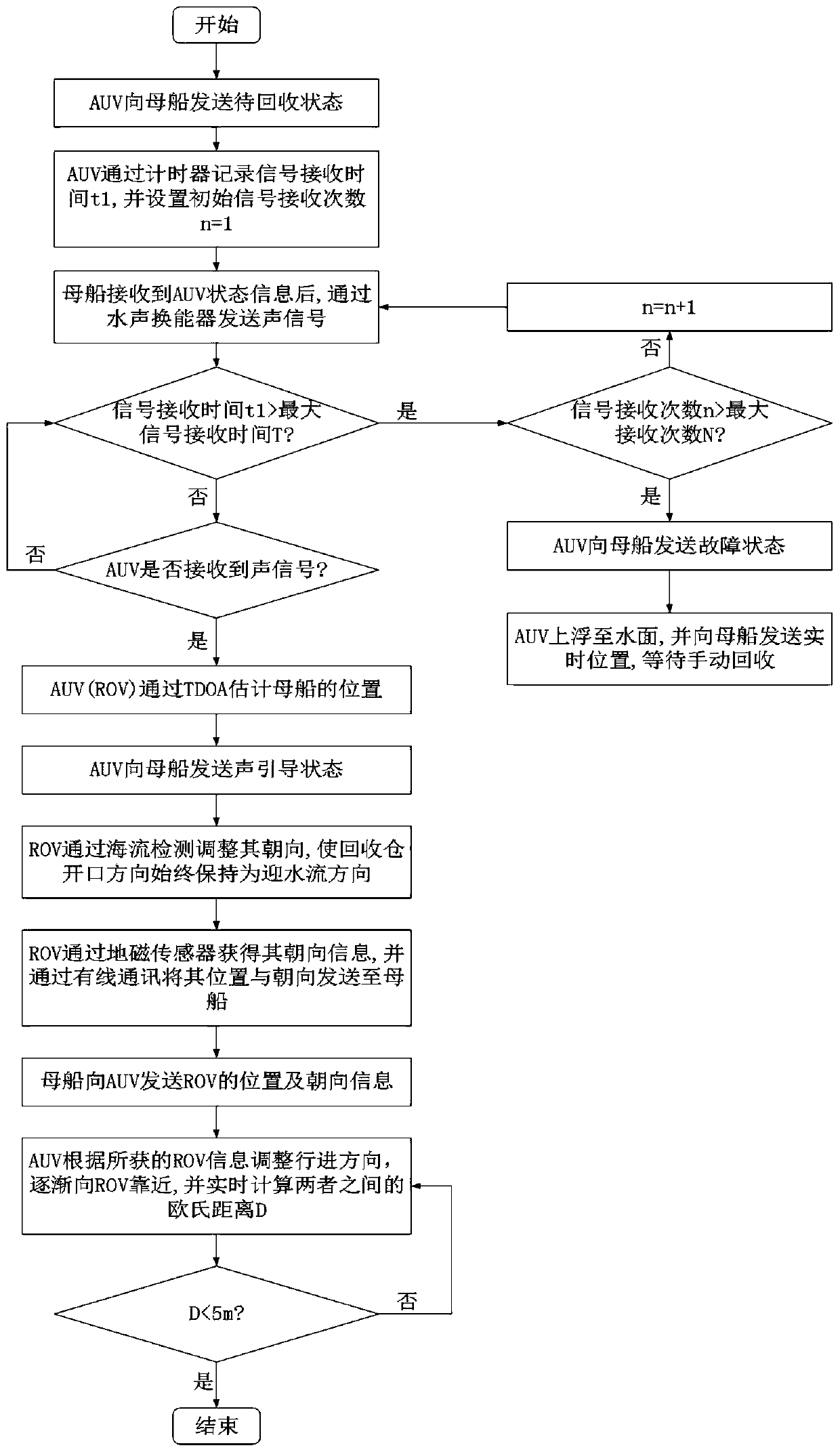 AUV capture guiding method based on acoustic and optical guiding