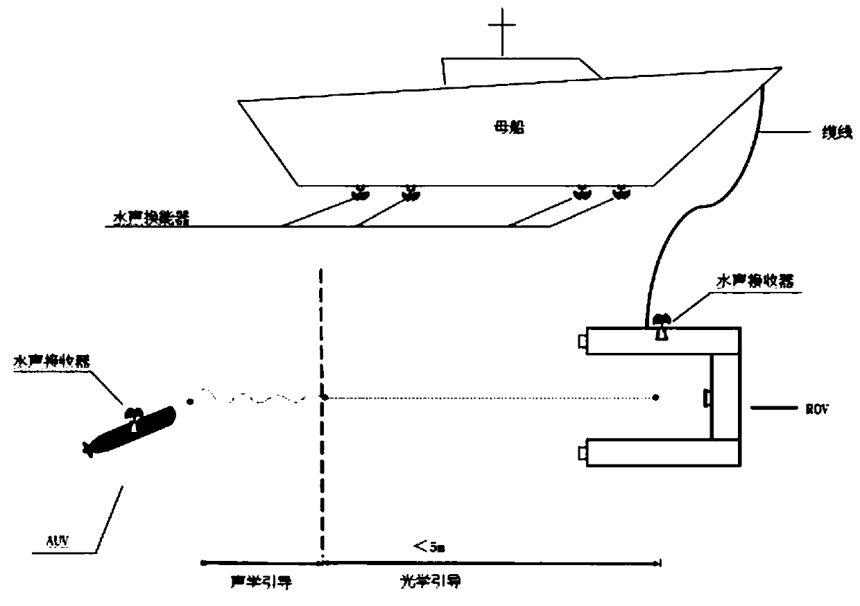 AUV capture guiding method based on acoustic and optical guiding