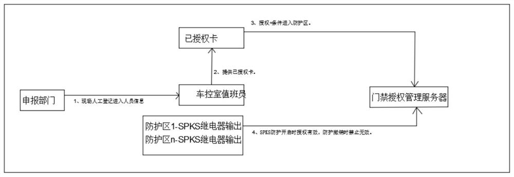 Rail transit full-automatic operation protection area SPKS and entrance guard chain management system