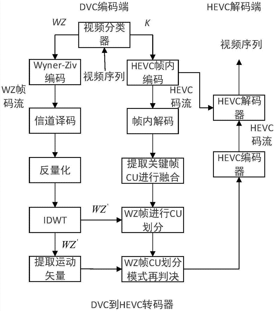 DVC-HEVC video transcoding method based on key frame coding unit (CU) partition mode