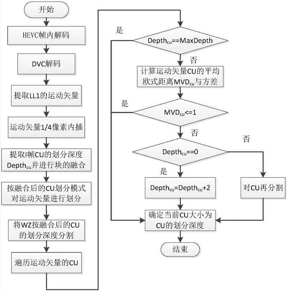 DVC-HEVC video transcoding method based on key frame coding unit (CU) partition mode