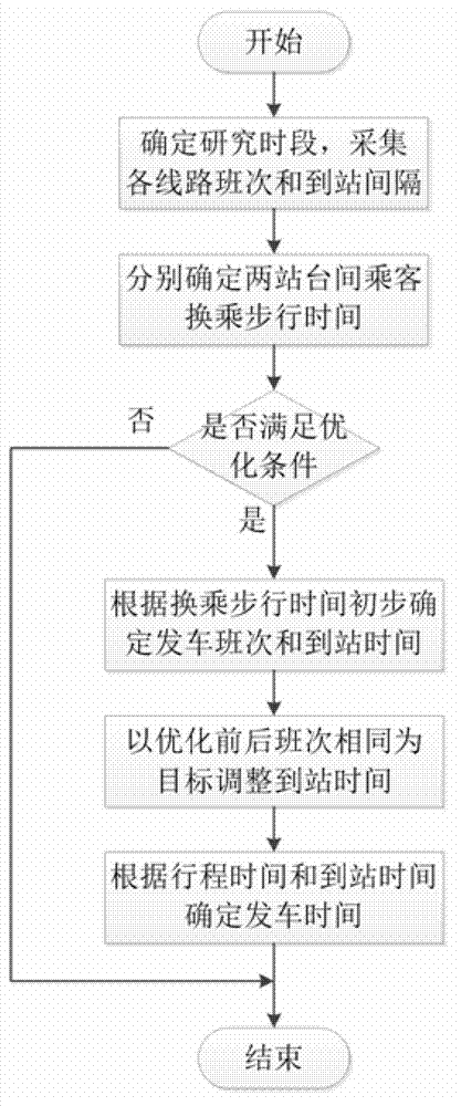 Subway departure time optimizing method for reducing transfer time of tunnel transfer stations