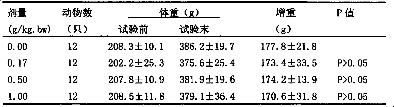 Health-care food having functions of assisting antidiabetics and assisting antiatheroscloresis preparation method thereof