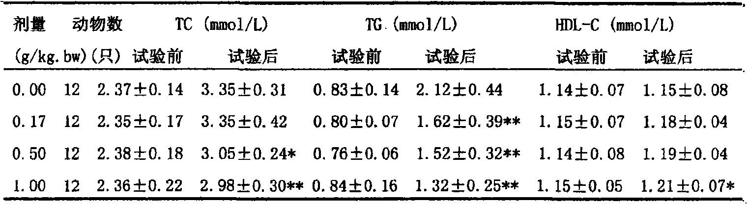 Health-care food having functions of assisting antidiabetics and assisting antiatheroscloresis preparation method thereof