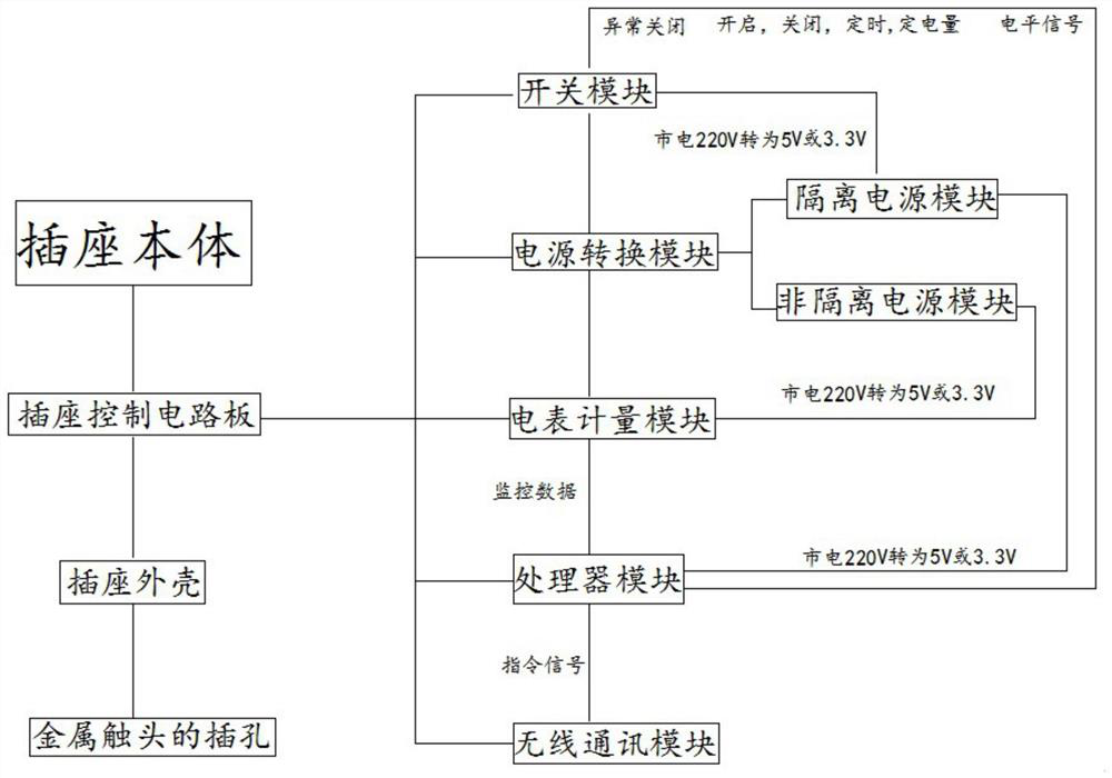 Controlled intelligent socket system