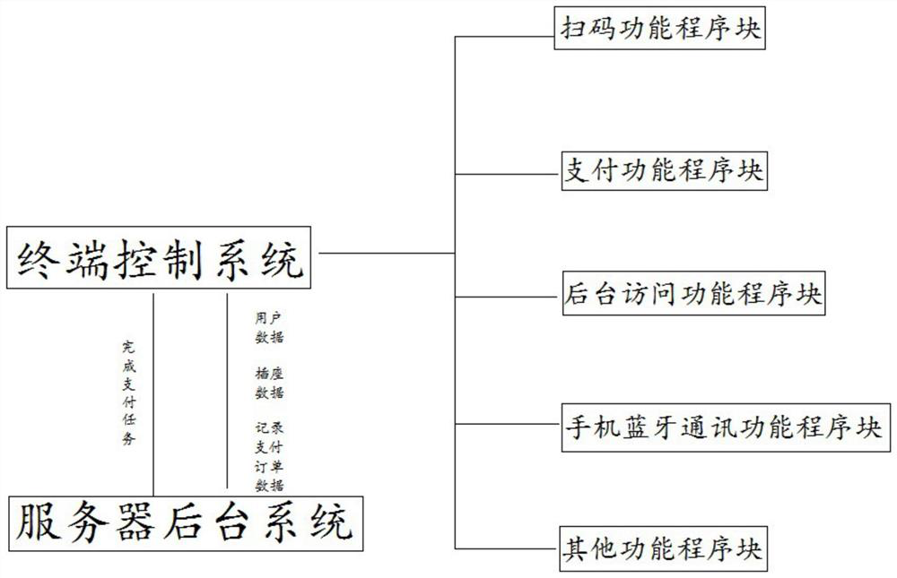 Controlled intelligent socket system