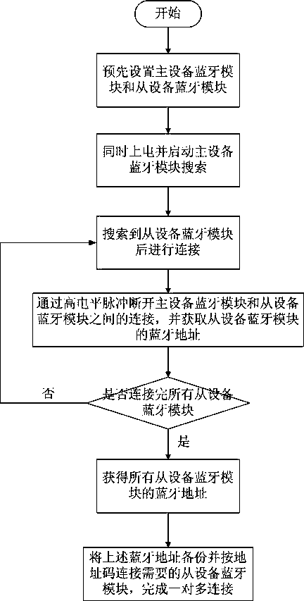 A bluetooth one-master multi-slave communication method for a portable multi-parameter health check box