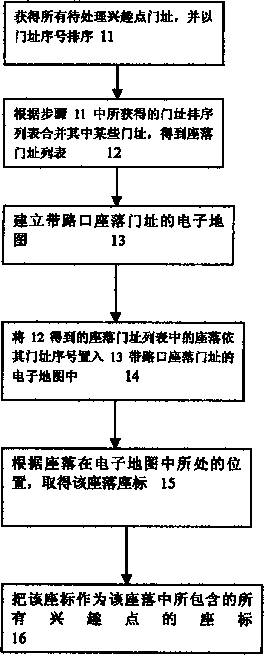 Method for acquiring coordinate of interest points