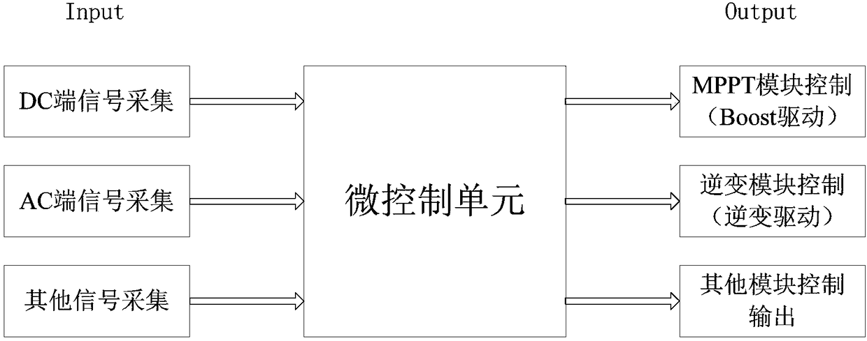 Multi-path MPPT inverter current sharing control method under same input source condition