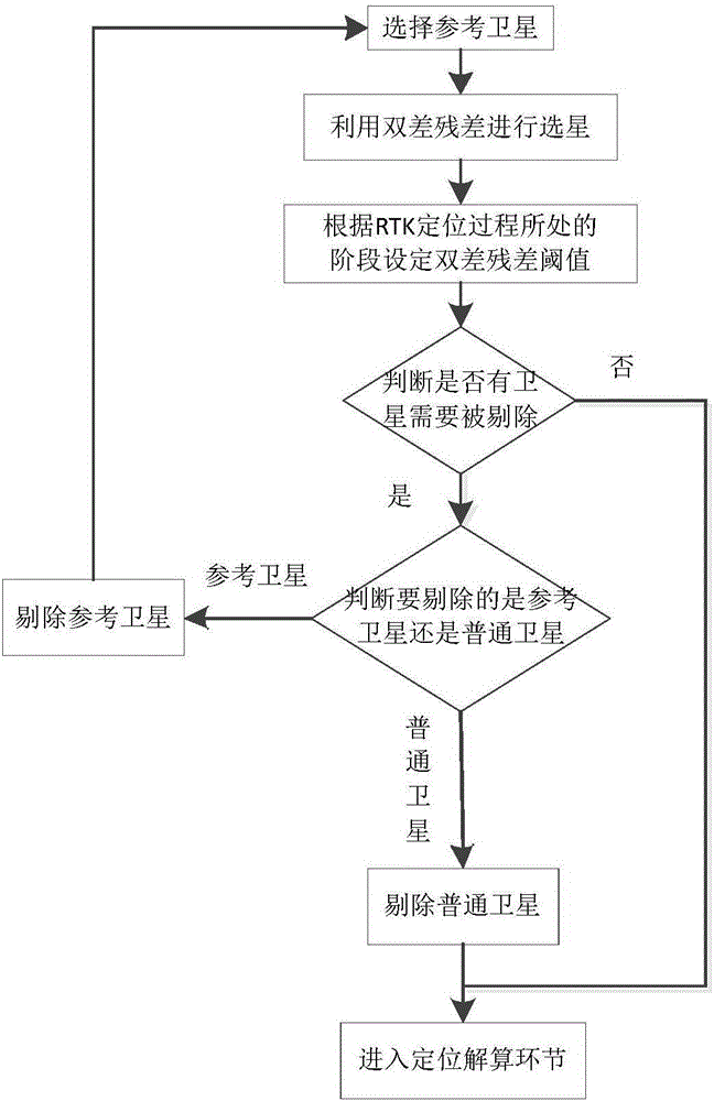 Satellite selection method for improving RTK positioning precision