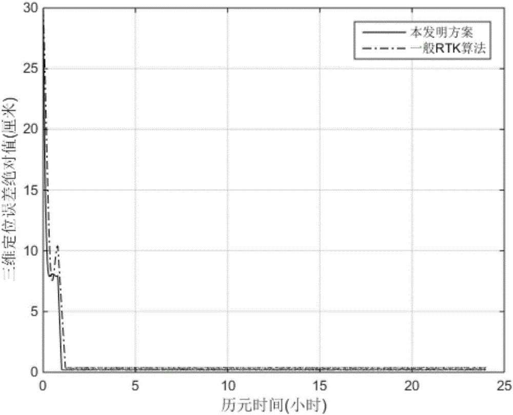 Satellite selection method for improving RTK positioning precision