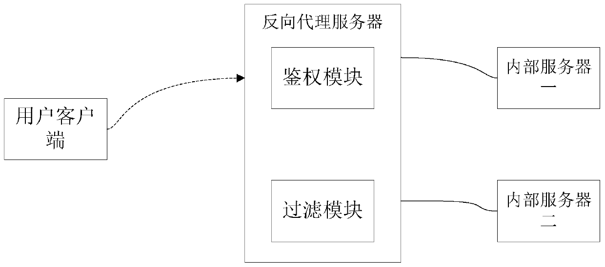 Data filtering system based on reverse proxy service and implementation method