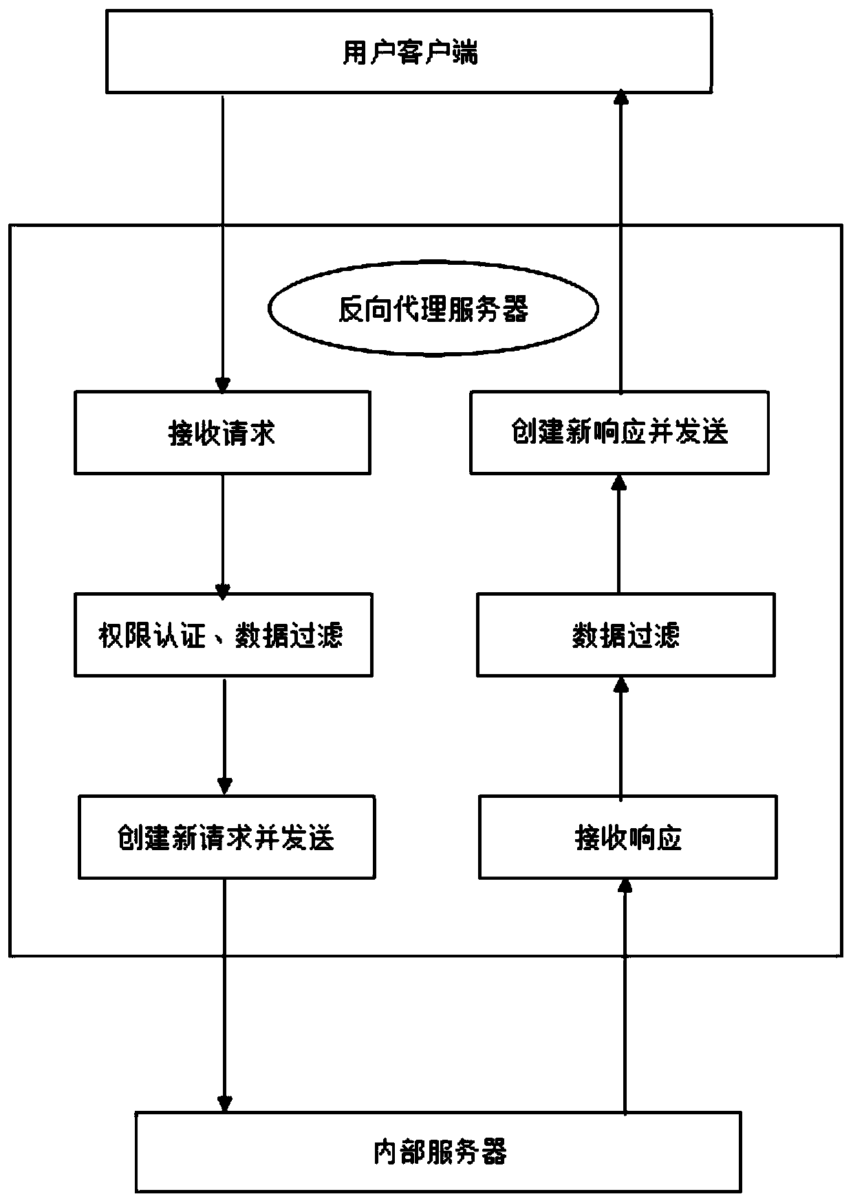 Data filtering system based on reverse proxy service and implementation method