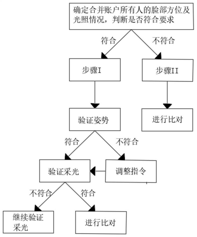 A method for transferring and merging account information in blockchain