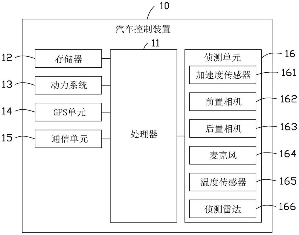 Automobile control device and automobile safety protection method