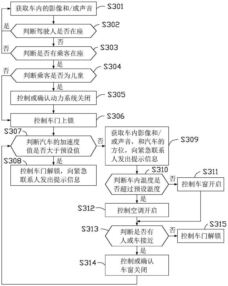 Automobile control device and automobile safety protection method