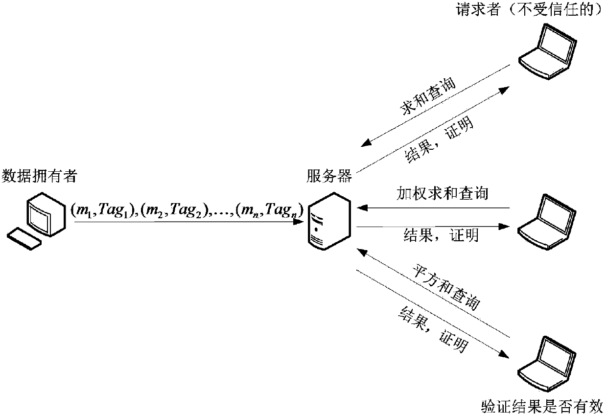 Publicly verifiable outsourcing statistical method