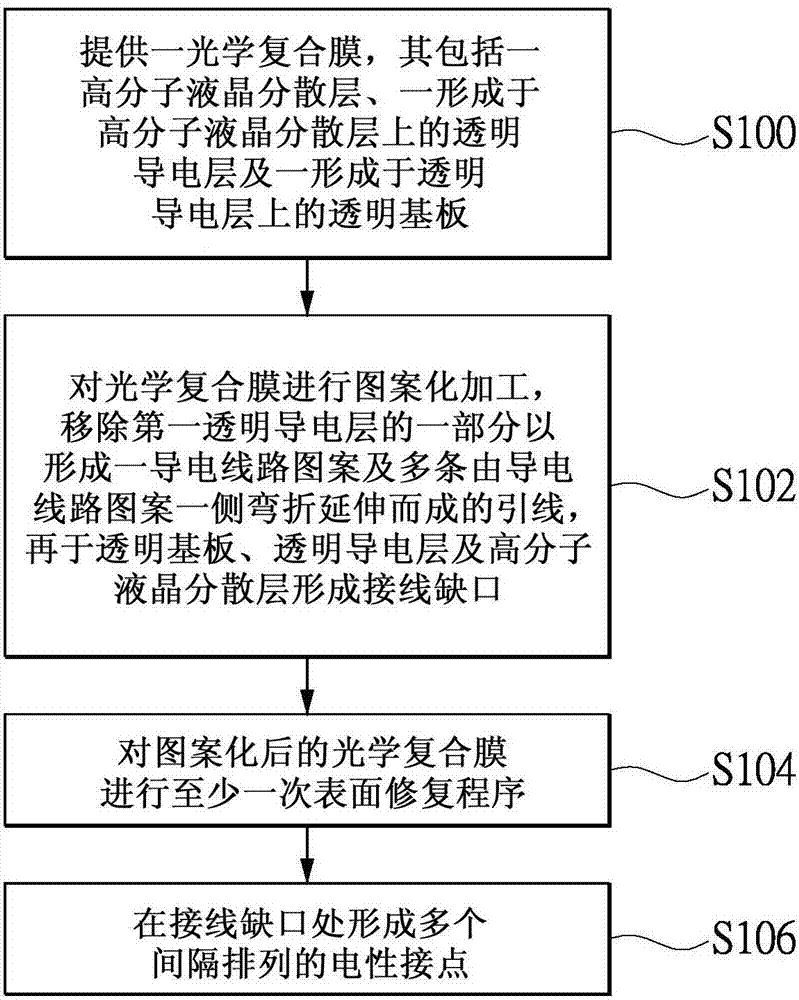 Method for manufacturing optical compound film structure with controllable transparency pattern changes