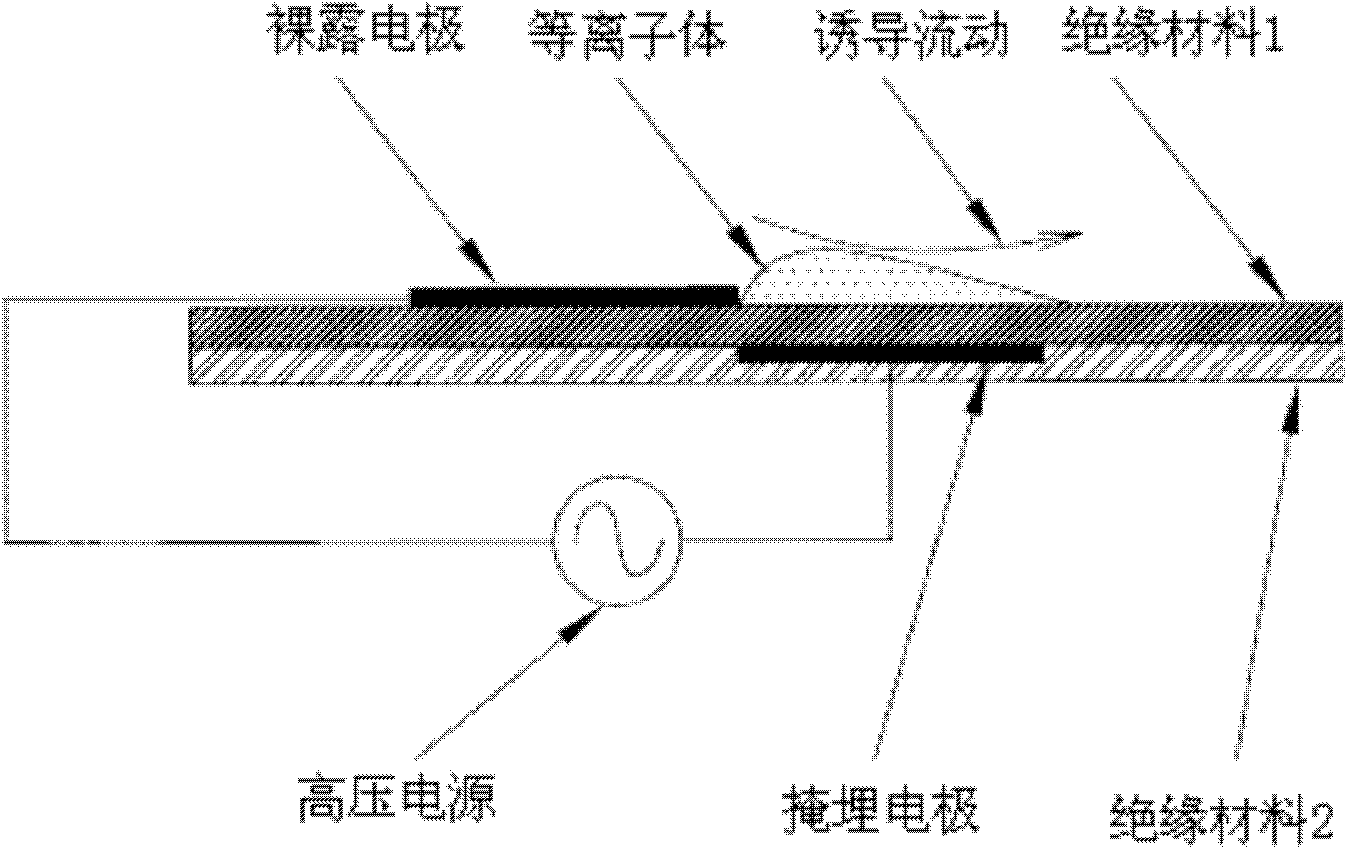 Dielectric barrier discharge plasma axial rotational flow device