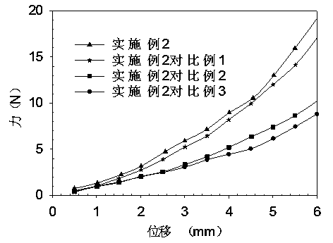 Preparation method for composite hydrogel