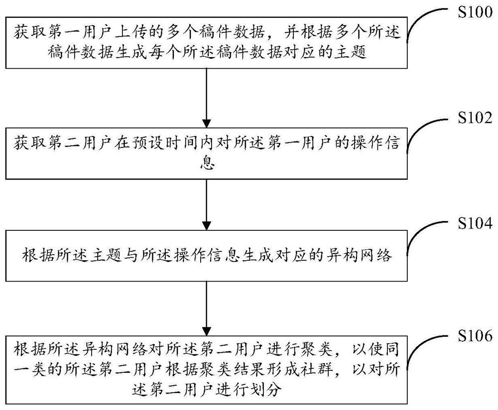 User division method and system, computer equipment and readable storage medium