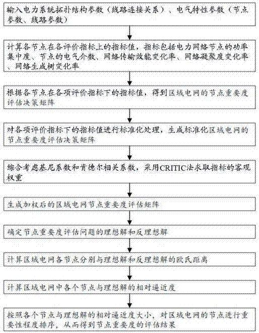 Key node recognition method for regional power grid