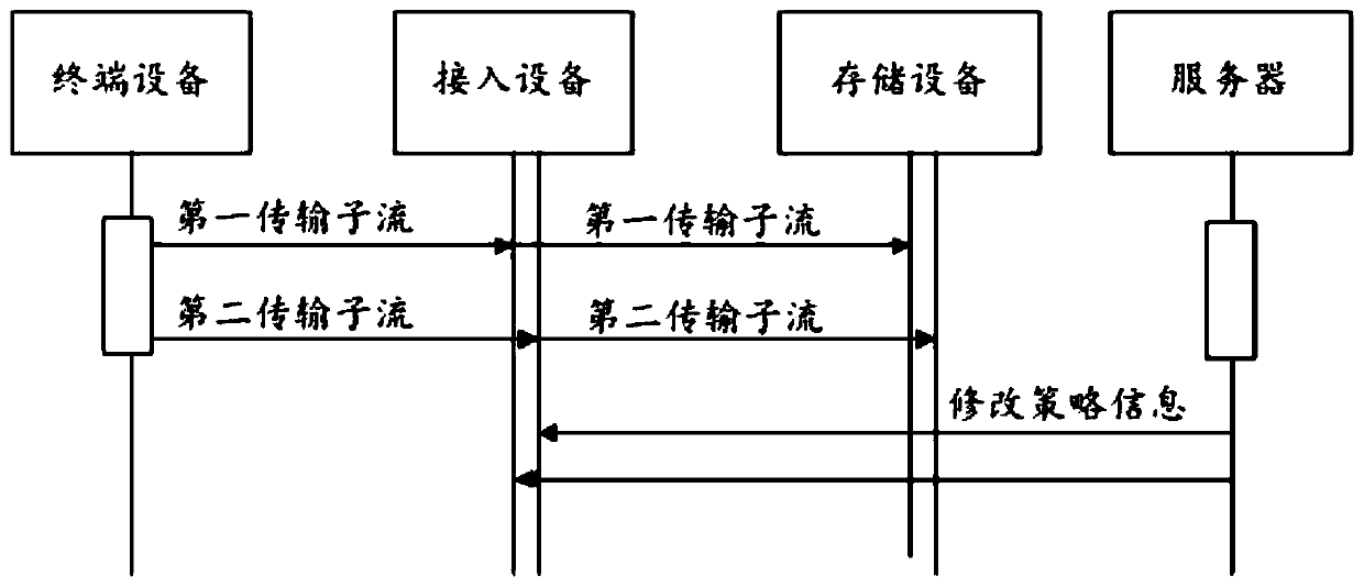 A multi-path distributed message forwarding method and base station