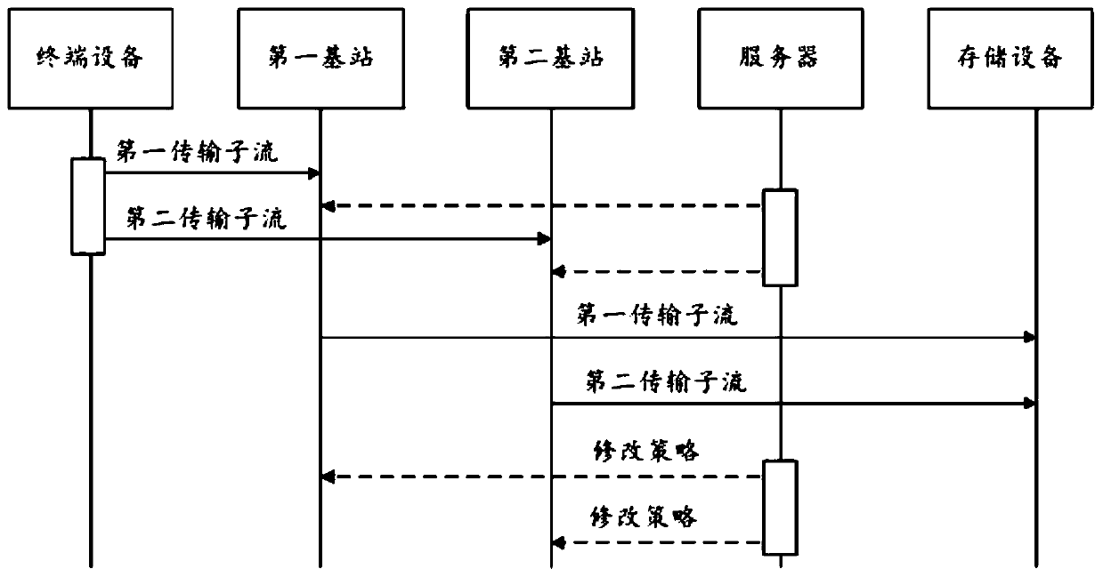 A multi-path distributed message forwarding method and base station