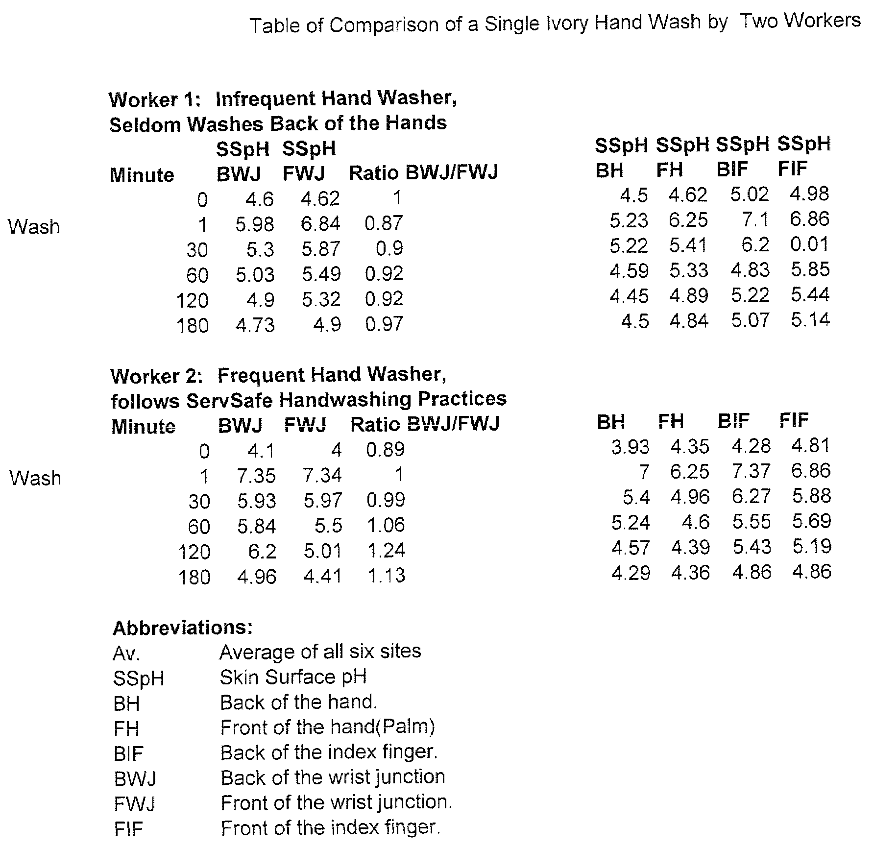 Composition for sanitizing hands and a method for verifying and monitoring hand washing and sanitizing practices