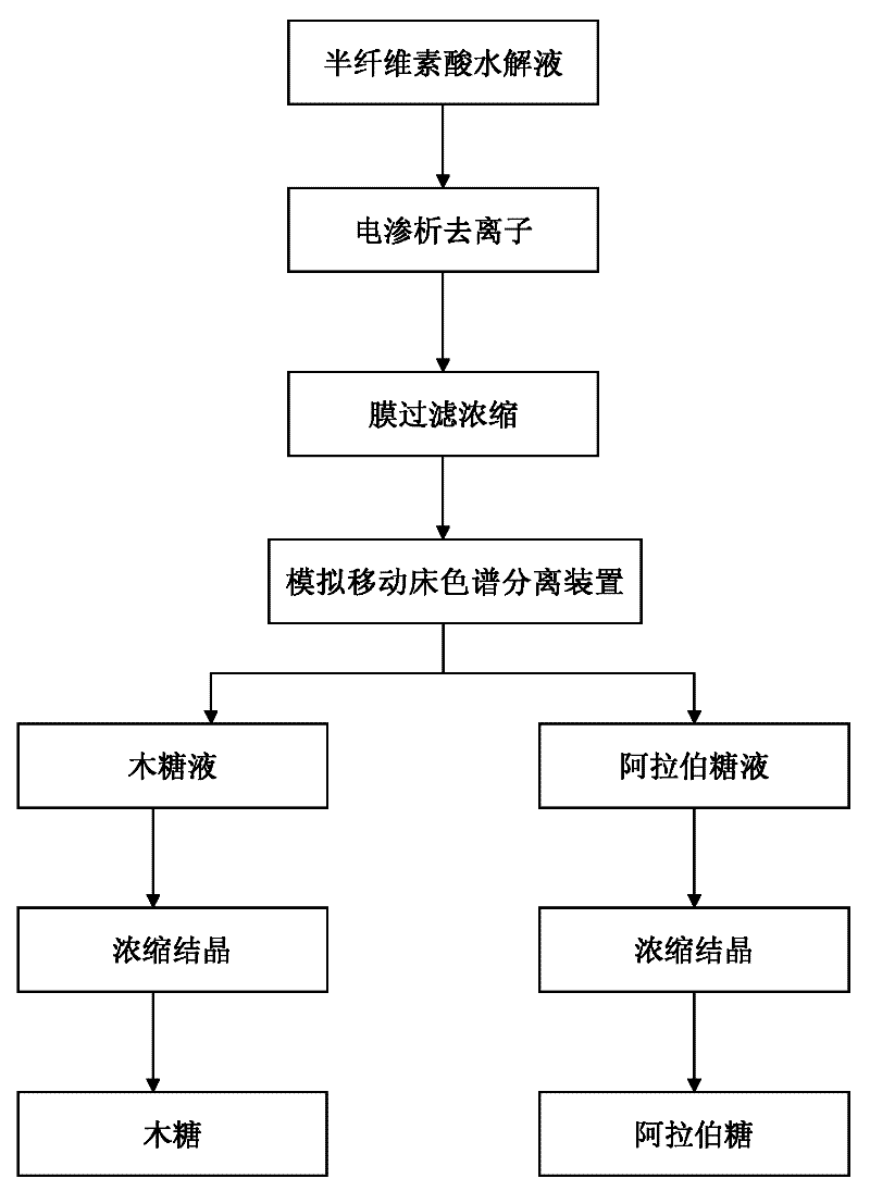 Method for separating and purifying xylose and arabinose from hemicellulose acid hydrolysis liquid