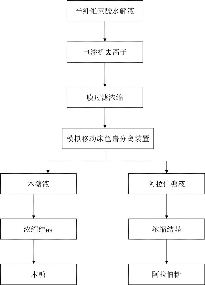 Method for separating and purifying xylose and arabinose from hemicellulose acid hydrolysis liquid