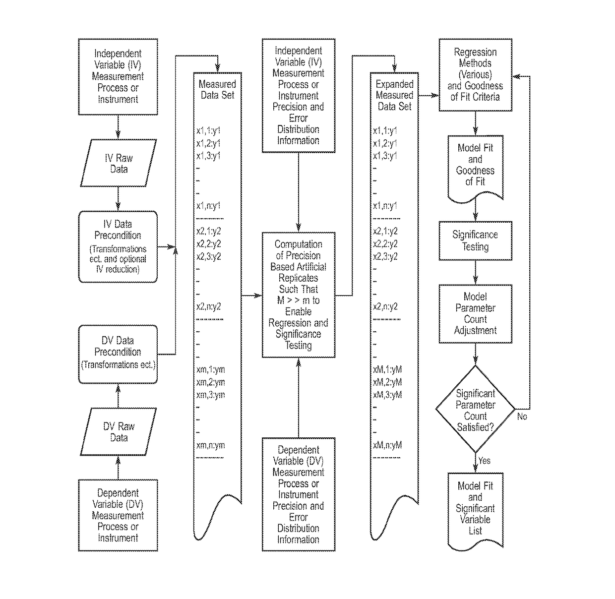 Method for Correlating Physical and Chemical Measurement Data Sets to Predict Physical and Chemical Properties