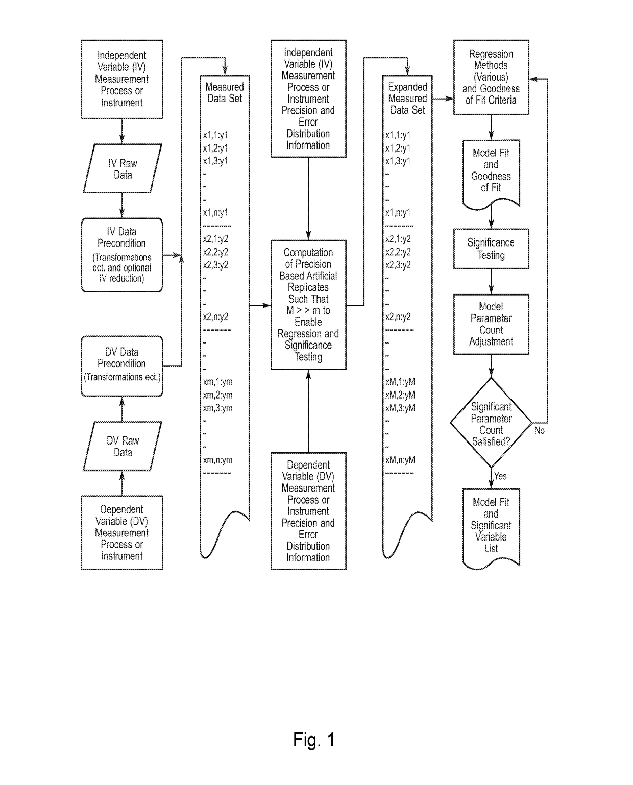 Method for Correlating Physical and Chemical Measurement Data Sets to Predict Physical and Chemical Properties