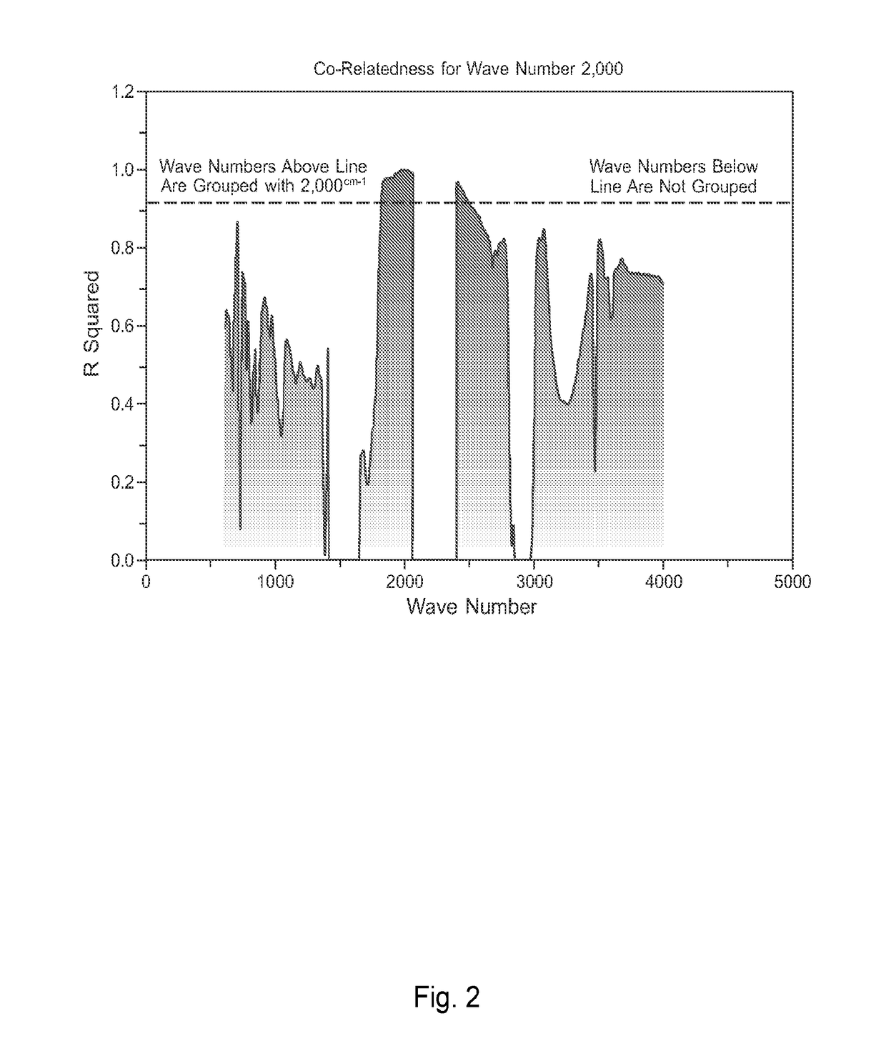 Method for Correlating Physical and Chemical Measurement Data Sets to Predict Physical and Chemical Properties