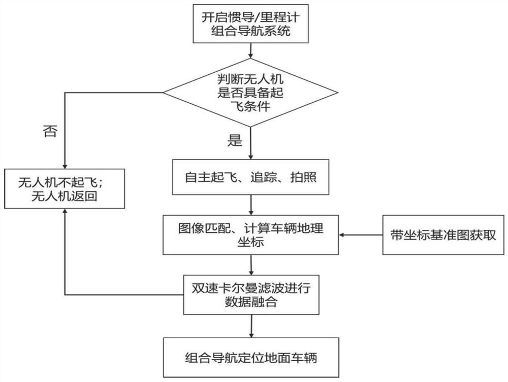 A vehicle autonomous navigation method based on image matching/inertial navigation/odometer