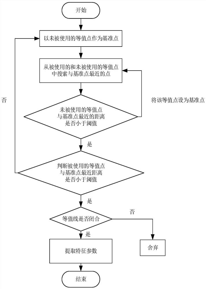 Mesoscale vortex trajectory prediction method