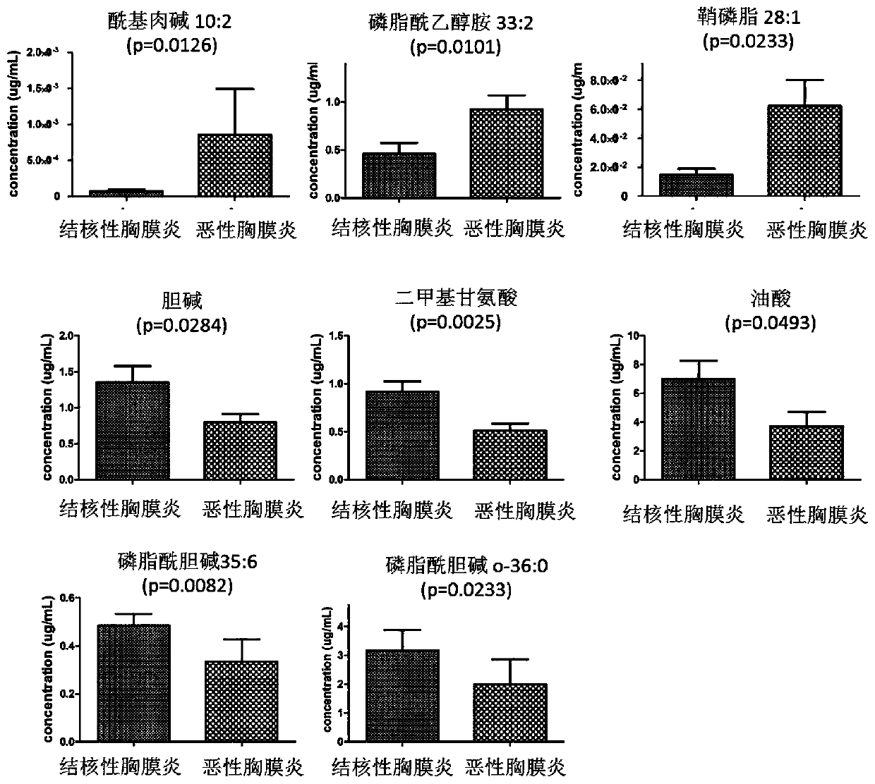 Hydrothorax exosome metabolite combination, kit and method for diagnosing tuberculous pleurisy