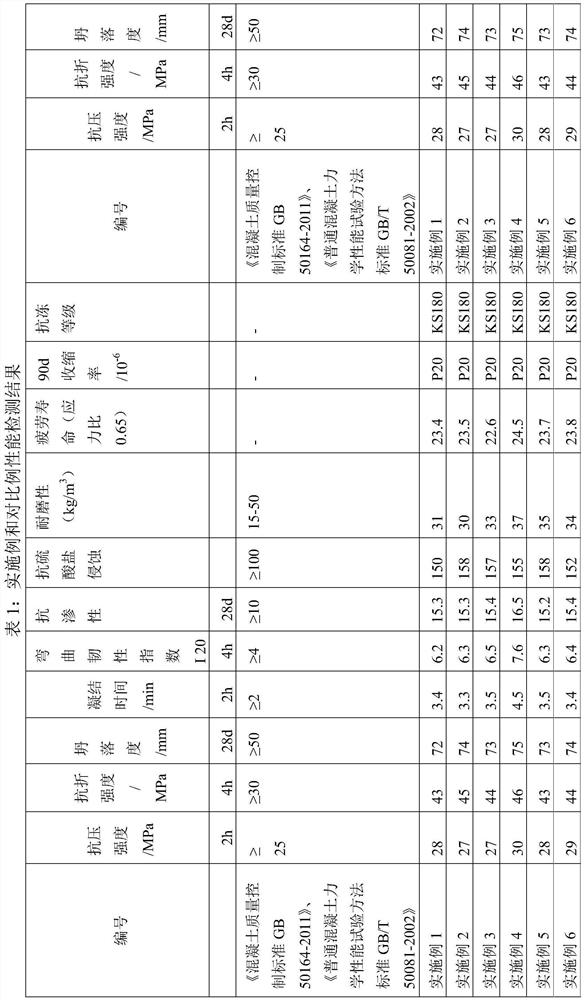 A kind of road repair material and preparation method thereof