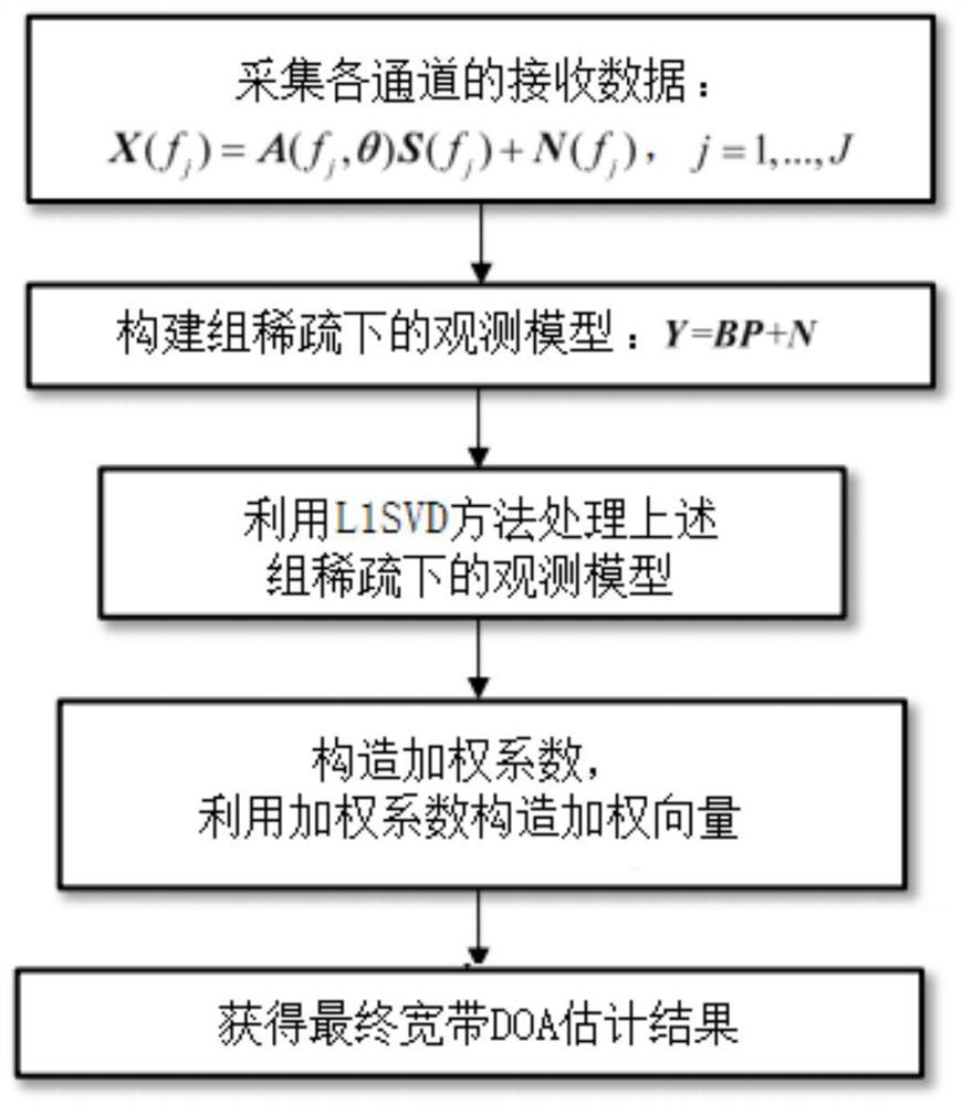 Weighted broadband direction-of-arrival estimation method based on group sparsity