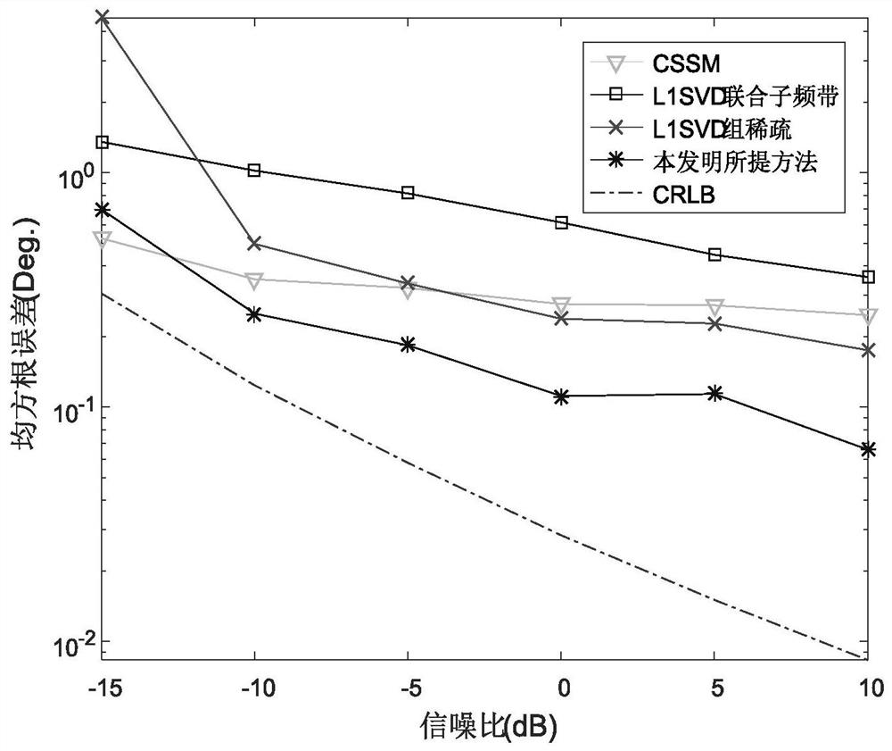 Weighted broadband direction-of-arrival estimation method based on group sparsity