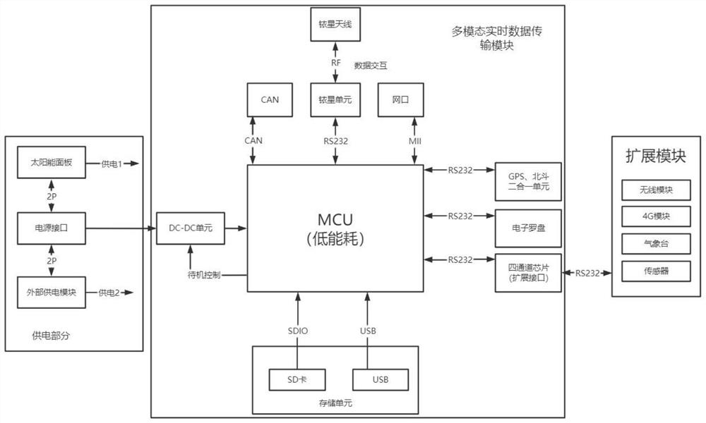 Multi-mode real-time data transmission module and method for offshore mobile platform