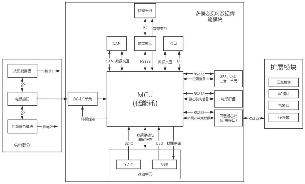 Multi-mode real-time data transmission module and method for offshore mobile platform