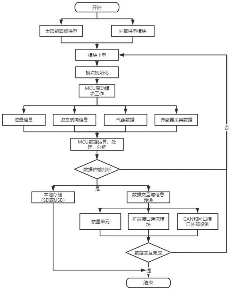 Multi-mode real-time data transmission module and method for offshore mobile platform