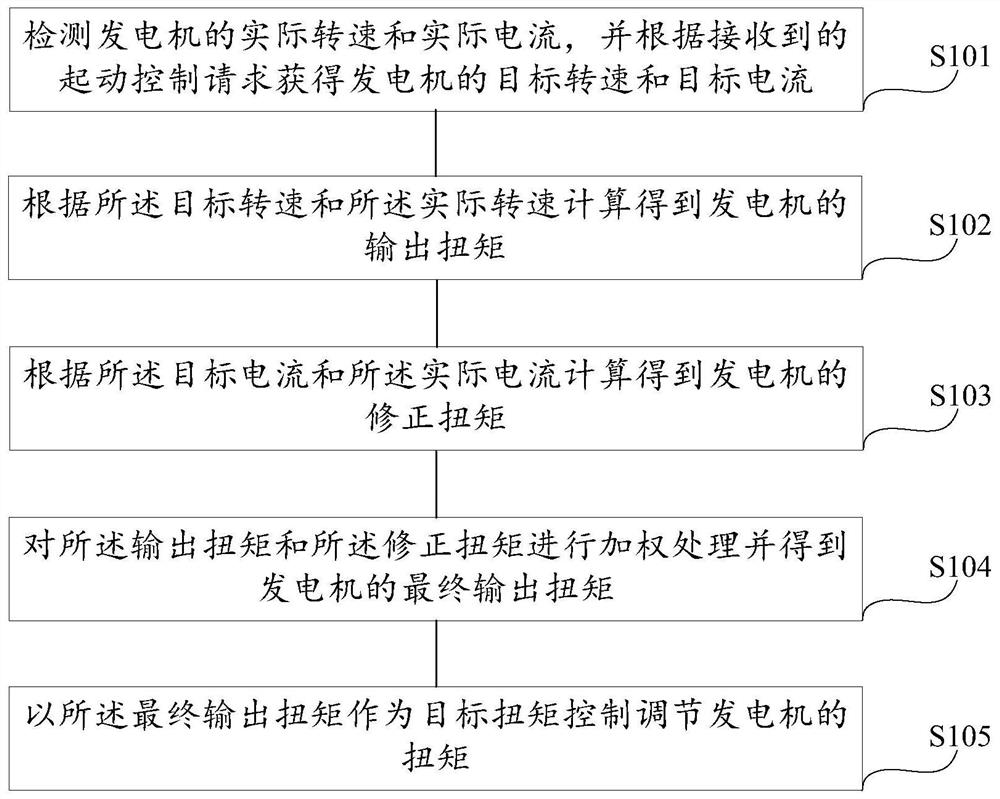 A start control method and system for a range extender