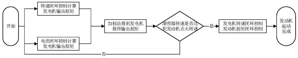 A start control method and system for a range extender